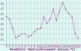Courbe du refroidissement olien pour Rodez (12)