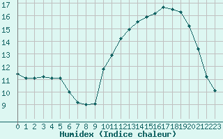 Courbe de l'humidex pour La Chapelle-Montreuil (86)