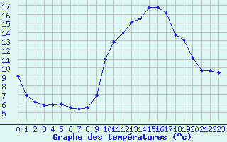 Courbe de tempratures pour Saint-Vran (05)