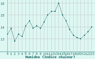 Courbe de l'humidex pour Ploumanac'h (22)