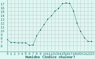 Courbe de l'humidex pour Nmes - Courbessac (30)