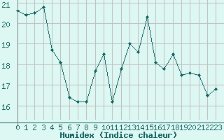 Courbe de l'humidex pour Niort (79)