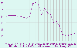 Courbe du refroidissement olien pour Cap Corse (2B)