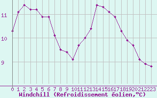 Courbe du refroidissement olien pour Gurande (44)