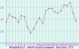 Courbe du refroidissement olien pour Trgueux (22)