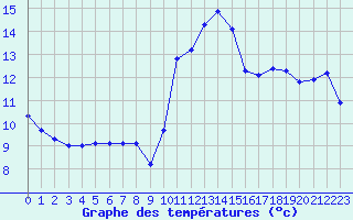 Courbe de tempratures pour Pordic (22)