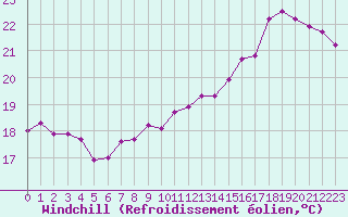 Courbe du refroidissement olien pour Petiville (76)