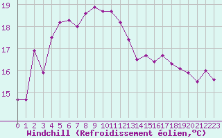 Courbe du refroidissement olien pour Pertuis - Grand Cros (84)