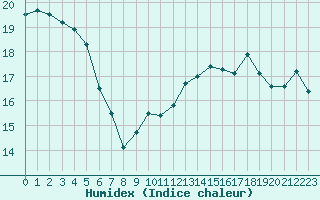 Courbe de l'humidex pour Le Havre - Octeville (76)