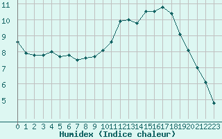 Courbe de l'humidex pour Lyon - Saint-Exupry (69)