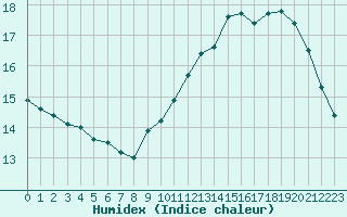 Courbe de l'humidex pour Paris Saint-Germain-des-Prs (75)