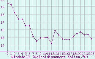 Courbe du refroidissement olien pour Pointe du Raz (29)