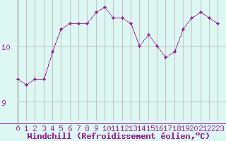 Courbe du refroidissement olien pour Angliers (17)