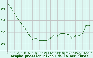 Courbe de la pression atmosphrique pour Cerisiers (89)