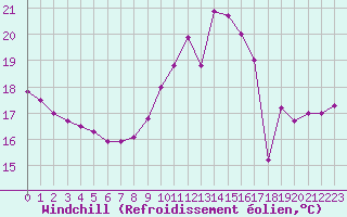 Courbe du refroidissement olien pour Cap de la Hve (76)