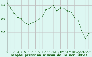 Courbe de la pression atmosphrique pour Ploeren (56)