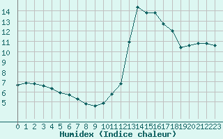 Courbe de l'humidex pour La Poblachuela (Esp)