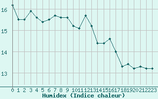 Courbe de l'humidex pour Ploumanac'h (22)