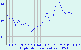 Courbe de tempratures pour Pointe de Socoa (64)