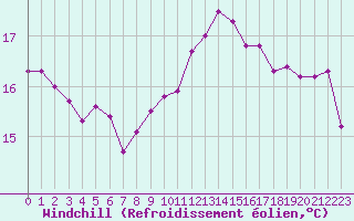 Courbe du refroidissement olien pour Landivisiau (29)