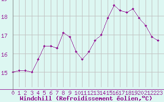 Courbe du refroidissement olien pour Quimperl (29)