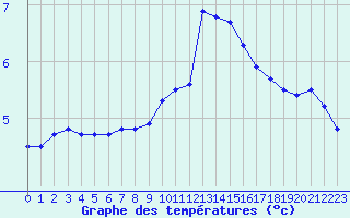 Courbe de tempratures pour Epinal (88)