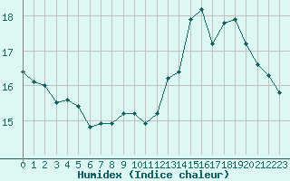 Courbe de l'humidex pour Dolembreux (Be)