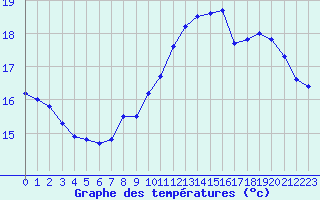 Courbe de tempratures pour La Rochelle - Le Bout Blanc (17)