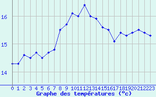 Courbe de tempratures pour Porquerolles (83)