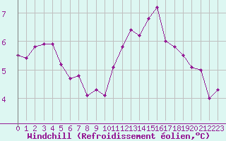 Courbe du refroidissement olien pour Saint-Brieuc (22)
