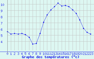 Courbe de tempratures pour Le Havre - Octeville (76)
