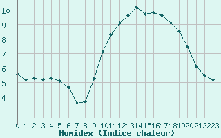 Courbe de l'humidex pour Le Havre - Octeville (76)