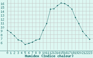 Courbe de l'humidex pour Sant Quint - La Boria (Esp)