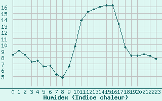 Courbe de l'humidex pour Sanary-sur-Mer (83)