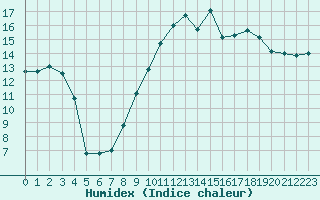 Courbe de l'humidex pour Reims-Prunay (51)