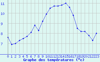 Courbe de tempratures pour Nostang (56)