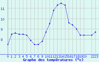 Courbe de tempratures pour Quimper (29)