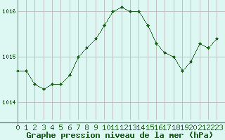 Courbe de la pression atmosphrique pour La Rochelle - Aerodrome (17)