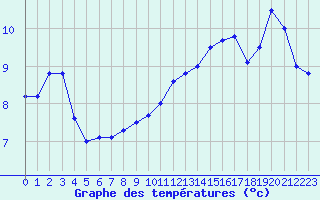 Courbe de tempratures pour Nantes (44)