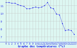 Courbe de tempratures pour Metz (57)