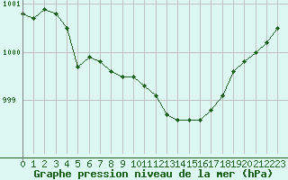 Courbe de la pression atmosphrique pour Dinard (35)