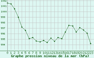 Courbe de la pression atmosphrique pour Cap Corse (2B)