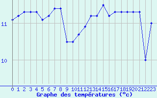 Courbe de tempratures pour Le Talut - Belle-Ile (56)