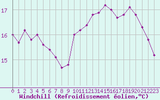 Courbe du refroidissement olien pour Cap de la Hve (76)