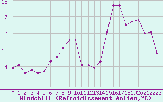Courbe du refroidissement olien pour Lorient (56)