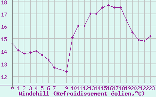 Courbe du refroidissement olien pour Vias (34)