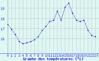 Courbe de tempratures pour Pointe de Chemoulin (44)