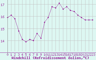 Courbe du refroidissement olien pour Gignac (34)