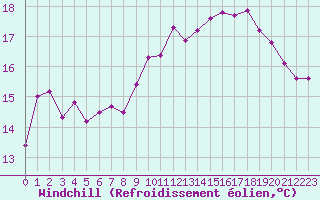 Courbe du refroidissement olien pour Pointe de Chassiron (17)