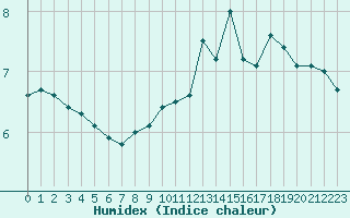 Courbe de l'humidex pour Dieppe (76)